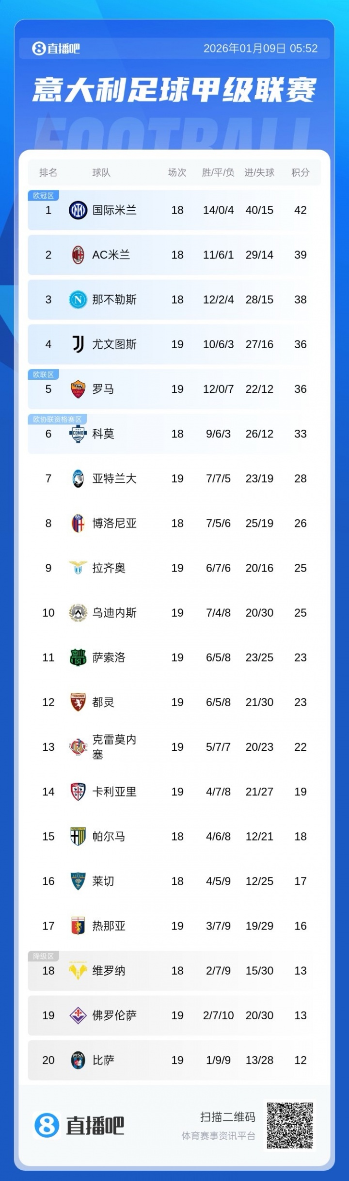 早报:英超焦点战阿森纳0-0利物浦;马德里德比皇马2-1马竞