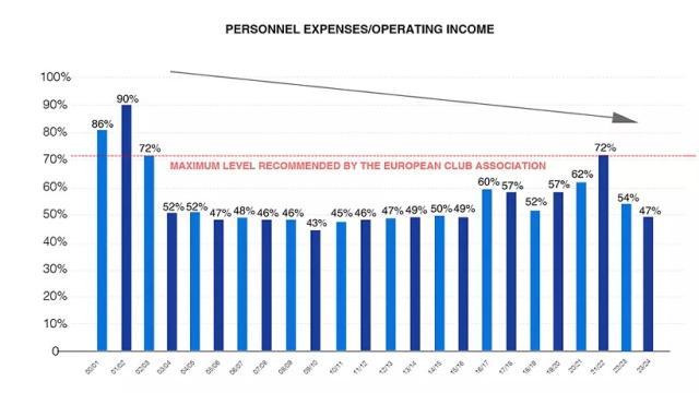 1721787734562098329.jpg 网页版登录入口-皇马成为首家10亿俱乐部,发工资只花不到一半