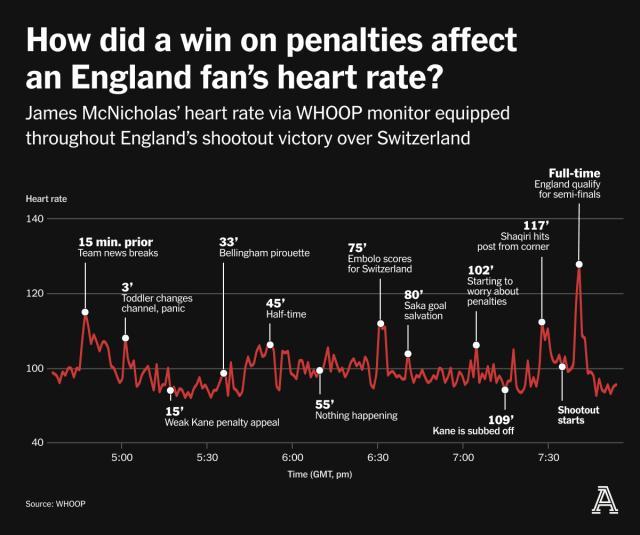 1720523853154036701.jpg 体育视频直播-心率成欧洲杯新热词,心梗三狮如何带动球迷心跳?