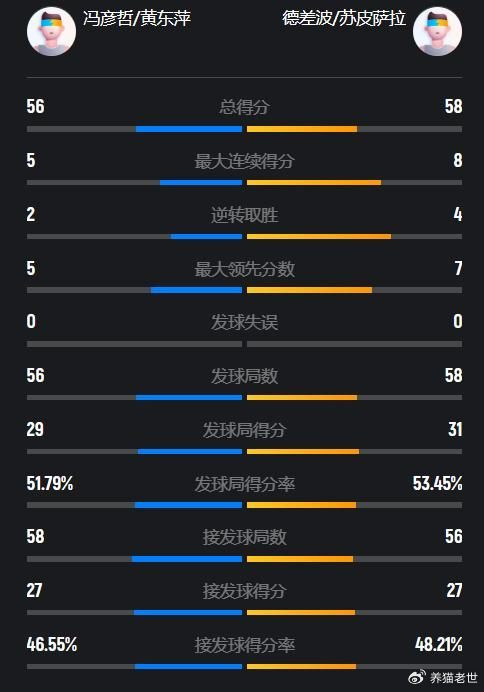 开云体育-世界第1遭逆转!决胜局连丢8分葬送好局,凤凰组合1-2泰国王牌|苏皮萨拉|冯彦哲|德差波|黄东萍|马来西亚_新浪体育_新浪新闻