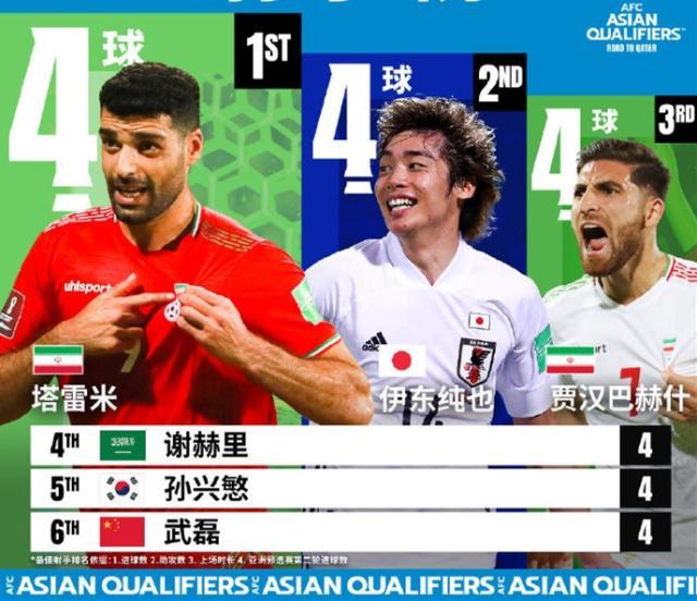 体育视频直播-孤胆英雄！12强赛射手榜6人斩4球 武磊地位最尴尬