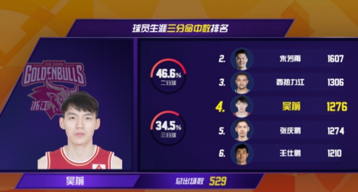 网页版登录入口-CBA历史第4+现役第1！吴前1276三分超张庆鹏 将追西热力江|原帅|篮板|朱芳雨|王仕鹏|莱斯特-哈德森_新浪体育_新浪新闻