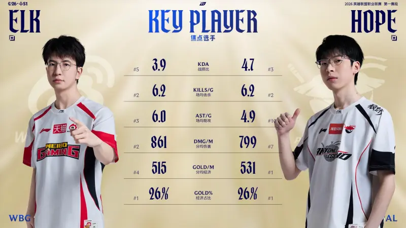 WBG对阵AL赛前数据：Hope、ELk数据互有优劣