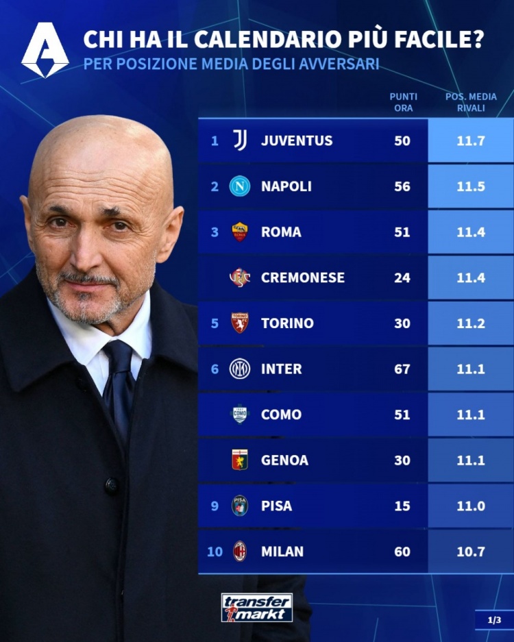 开云体育-意甲剩余10轮对手平均排名:尤文11.7最低,国米11.1、米兰10.7
