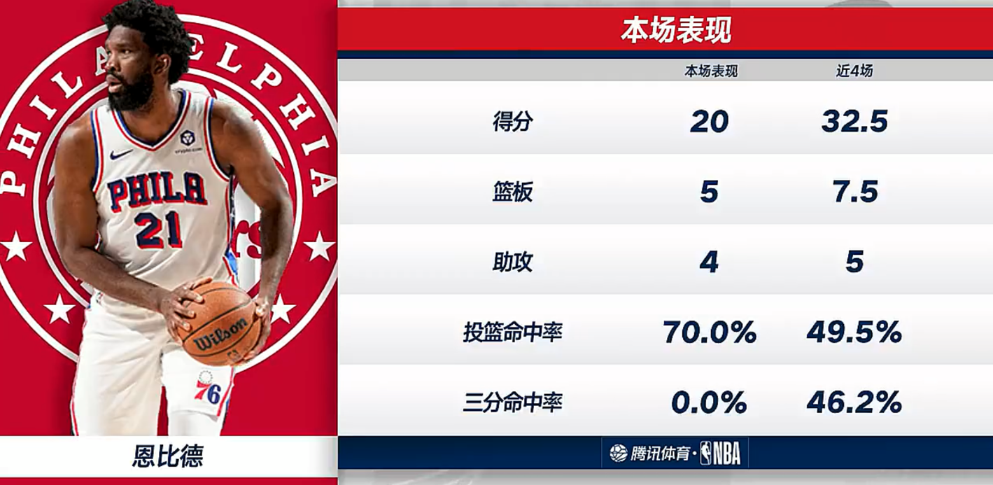 app下载-轰35+7+7重返巅峰！大帝近9战7取30+ 盼费城补强未能如愿真心惨